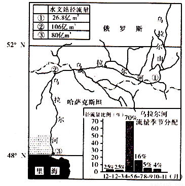 乌拉尔河发源于乌拉尔山脉东南部.在古里耶夫注入里海