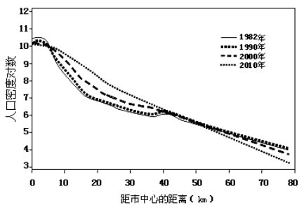 城市人口数表_加拿大人口城市分布图(2)