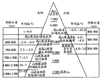 读珠穆朗玛峰南北两侧自然带与水热条件垂直变化示意图,据此完成下列