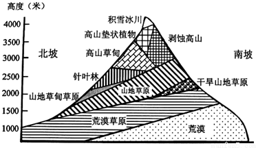 高中地理 题目详情 下图为某山地的垂直带谱示意图.读图回答下列问题.