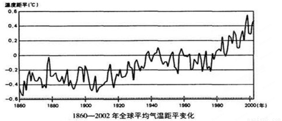 读"近现代全球平均气温距平平均变化"图,回答问题(12分)