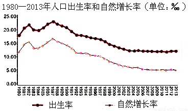 中国人口出生率曲线图_中国人口出生率下降