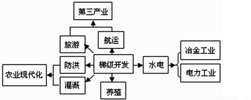 发电 b.防洪 c.养殖 d.梯级开发 2.