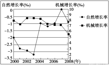 城市人口机械增长_有关该城市人口数量变化的说法正确的是 A.从总体上看.该城(3)