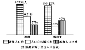 扩迁人口_根据下列材料,完成下列问题 12分 材料一 我国能源保障分布区示意图(2)