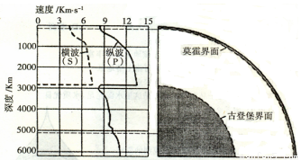 从莫霍界面到古登堡界面,地震波波速的变化是 a.横波,纵波都变快 b.