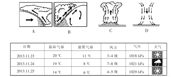 下列为北半球不同天气系统图示及南京的天气变