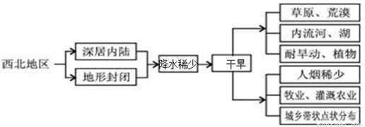 (3)据图,请简述西北地区地理环境统一的演化过程.