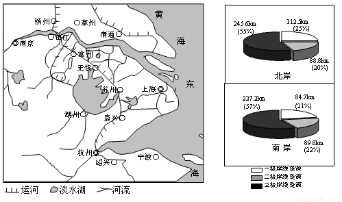 市分布图 . 右图为长江江苏段岸线资源结构图