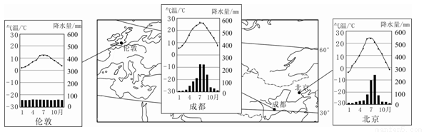 材料一:北京,成都,伦敦三地位置示意及气温曲线和降水量柱状图.