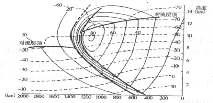 锋面气旋 2.图中对流层高度分布差异的主要影响因素是 a.纬度 b.