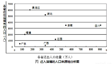中国人口变化趋势图_人口发展变化趋势