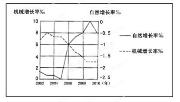 中国人口增长率变化图_人口机械增长率
