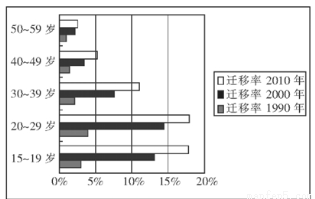 中国人口受教育程度_中国人口受教育程度,来自6普 转载