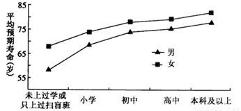 下图反映了我国人口学历与平均预期寿命的关系