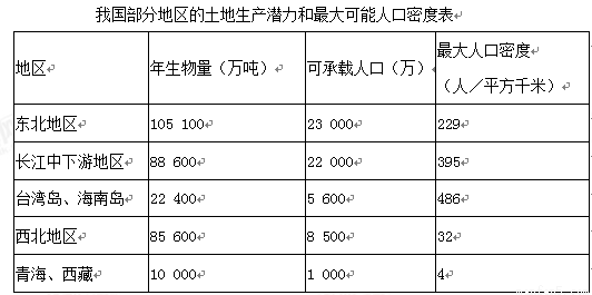 反映人口容量_人口容量思维导图