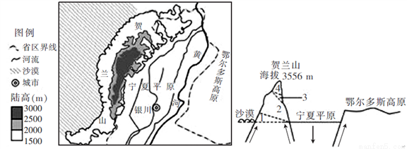 完成下列要求.宁夏平原位于贺兰山以东.