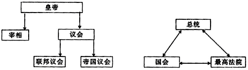 高中历史 题目详情  1871年德国政治权力结构示意图 近代美国政治权力