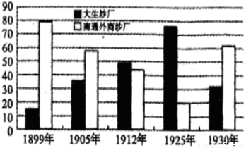 下图为张謇创办的南通大生纱厂在18991930年间与外商占南通地区产量