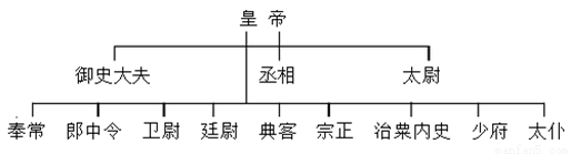 (20分)阅读材料: 材料一:秦朝官僚机构示意图