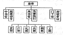 (4分) (2)据材料二,三,并结合所学知识,比较英,美两国政治体制的主要