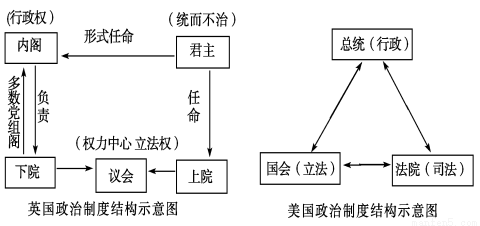 阅读下列材料: 材料1:英国和美国政治制度结构示意图 材料2:英国创立