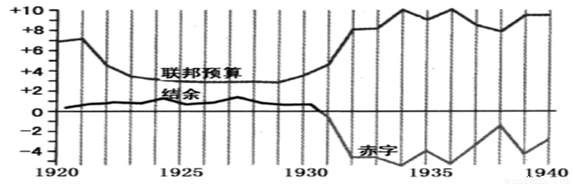 下边是1920-1940年的美国经济数据图.对该图解读符合实际的是)a.