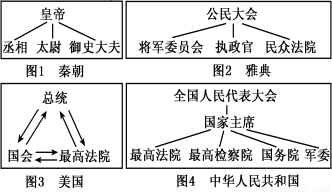 材料二 相关国家的中央权力机构分布示意图