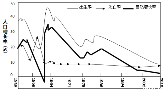 人口生产方式_人口普查(3)