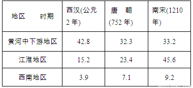 宋元GDP_2016年中考历史二轮复习 宋元经济和科技 33张