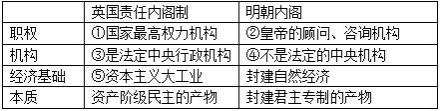 下表是英国责任内阁制与明朝内阁的区别,其中有两处错误,它们是)