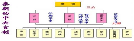 材料二:古代雅典政权机构简表