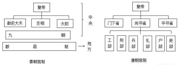 反映了朱元璋( )A.开始以农耕为封建专制主义经