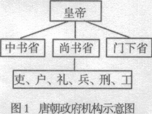 高中历史 题目详情  清回答: (1)据图1,指出唐朝"三省六部"中三省的