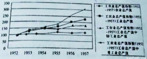 阅读下面新中国第一个五年计划19531957年工农业总产值指数表从中可以