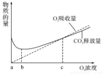 呼吸熵(RQ= CO2释放量\/O2吸收量)可作为描述