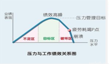 心理学中存在着许多有趣的倒u曲线下图就是表现压力与工作绩效关系的