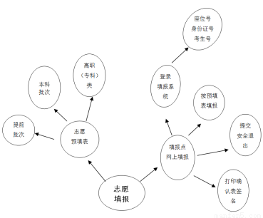 下面是某地区达线考生高考志愿填报 步骤图.请