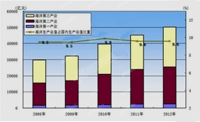 海洋经济gdp