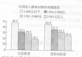 观察下图.不同收入群体对物价的敏感度 及相关