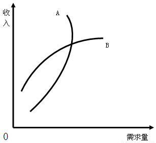 需求量(q)与需求价格(p)成反向变动关系,就是需求法则.