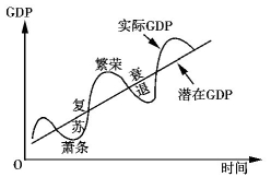 下图是一个典型的经济周期曲线图.经济周期是