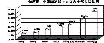 人口老龄化的标志_...1 15:11人口老龄化应当是人类社会发展进步的标志,是随着