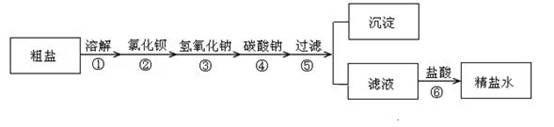 为除去粗盐中含有的硫酸钠,氯化镁,氯化钙等杂质,应加入过量的氯化钡