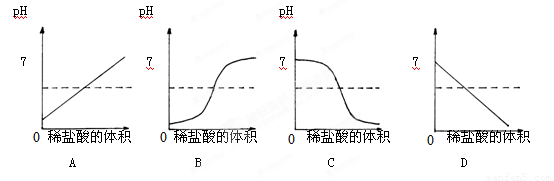 加入盐酸,氢氧化钠能与盐酸反应,碱性减弱,ph减小,盐酸