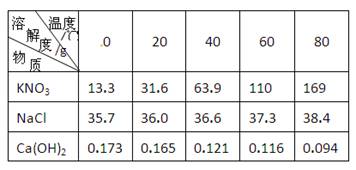 根据下面的溶解度表与溶解度曲线回答下列问题: (1)B是 的溶解度曲线. (2)40℃时.氯化钠的溶解度 (填“大于 .“小于 或“等于 )硝酸钾的溶解度. (3)欲使硝酸钾的不饱和溶液转化为饱和溶液.可以采取的方法之一是 . (4)如右图所示.烧杯A中是饱和的氢氧化钙溶液.向烧杯B中加入生石灰后.烧杯A中变浑浊.可能的原因是 . A.反应消耗水.氢氧化钙析 题目和参考答案--精英家教网--