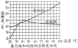 某化工厂以氯化钠和硫酸铵为原料制备氯化铵及副产品硫酸钠其制备过程