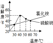 下图为氯化铵和硫酸钠的溶解度曲线下列说法中不正确的是