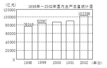 国内生产总值持续较快增长 下图是1998年-2002年国内生产总值统计图