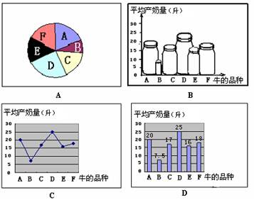 下列四个统计图中,用来表示不同品种的奶牛的平均产奶量最为合适的是